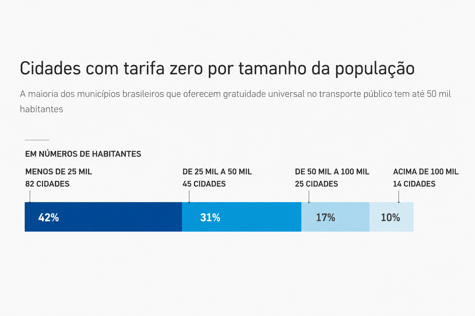 Tarifa zero cresce, mas cidades enfrentam desafio para manter ônibus gratuitos